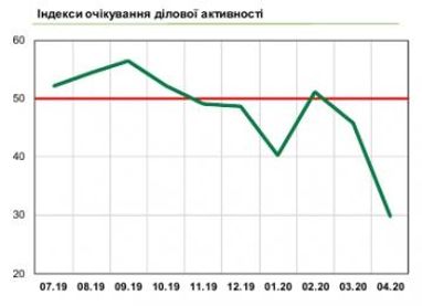 Ожидания бизнеса обвалились до рекордно низкого уровня