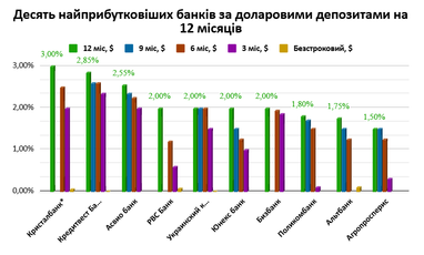 ТОП-10 банків за дохідністю депозитів (в євро, доларах, гривні)