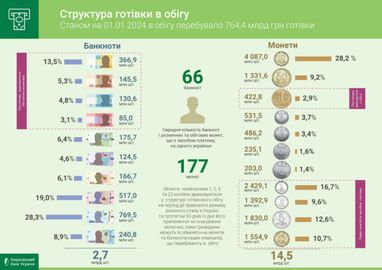 Інфографіка: НБУ
