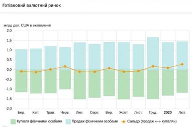 Українці за останній місяць збільшили продаж валюти втричі
