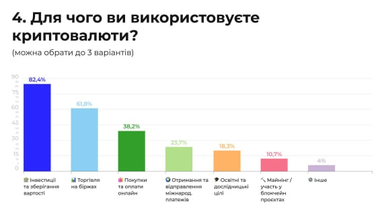 Какую крипту чаще всего покупают владельцы криптовалют в Украине: результаты исследования