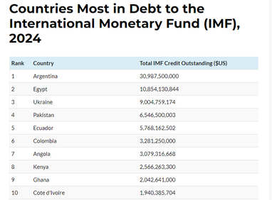 Украина на третьем месте по уровню задолженности перед международным кредитором — МВФ (инфографика)