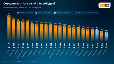 Цены на жилье в новостройках в сентябре 2025 года (инфографика)