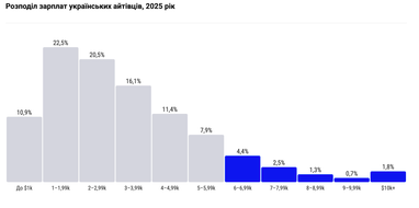 Распределение зарплат украинских айтишников, 2025 год