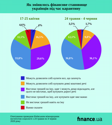 Кількість заможних українців протягом карантину зменшилась на 8,5% (опитування)