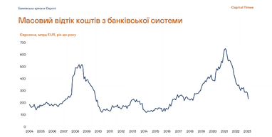 Банківська криза дійшла до Європи? Що сталося з Credit Suisse та чого очікувати далі