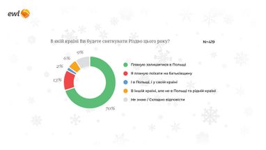 70% украинцев в Польше останутся на Рождество в этой стране