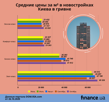Как подорожала недвижимость в Киеве с начала лета (инфографика)