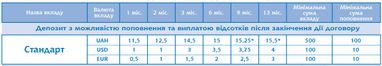 Депозит Стандарт від Індустріалбанку знов у ТОП-15 депозитів