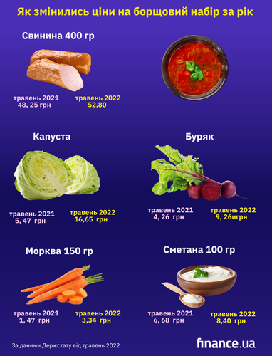 Индекс борща: как изменились цены за год (инфографика)