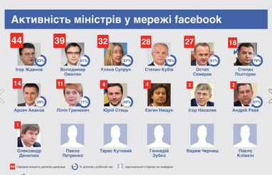 Названо найактивніших українських міністрів у Facebook (інфографіка)