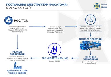 Инфографика: СБУ