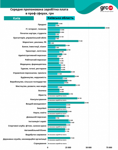 Зарплата в Киевской области вдвое меньше, чем в Киеве: сколько предлагают работодатели