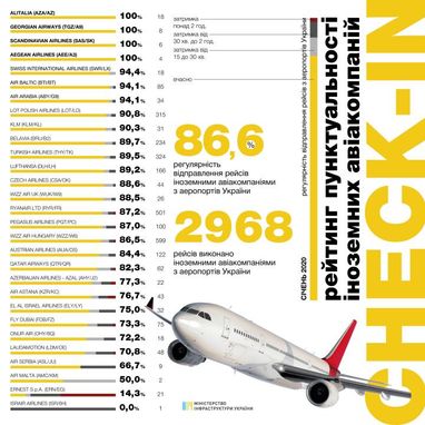 Мінінфраструктури назвало найпунктуальніші авіакомпанії січня (інфографіка)