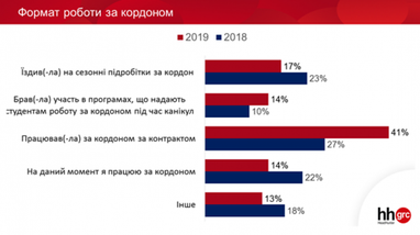 Куда и почему едут украинцы в поисках работы - исследование (инфографика)