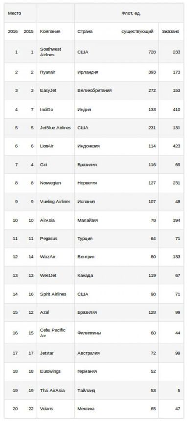 ТОП-20 крупнейших лоукост-авиакомпаний мира