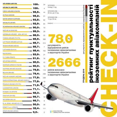 Рейтинг пунктуальності авіакомпаній за грудень 2019 року(інфографіка)