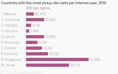 Одна з найбагатших країн світу потрапила в рейтинг найбільш "піратських". Україна в ньому на 4 місці (інфографіка)