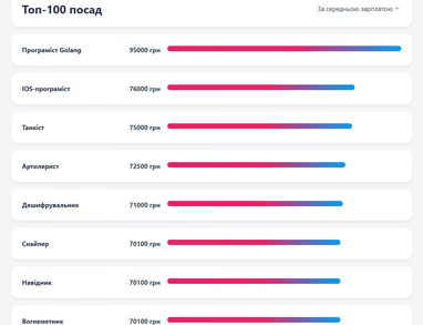 Самые высокие зарплаты в Украине: анализ по городам и профессиям (инфографика)