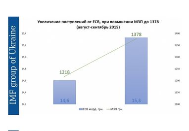 В Украине нашли деньги на увеличение пенсий (инфорграфика)