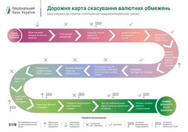 Нацбанк представив дорожню карту скасування валютних обмежень (інфографіка)