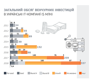 В 2018 году украинские стартапы привлекли $336,9 млн инвестиций (инфографика)