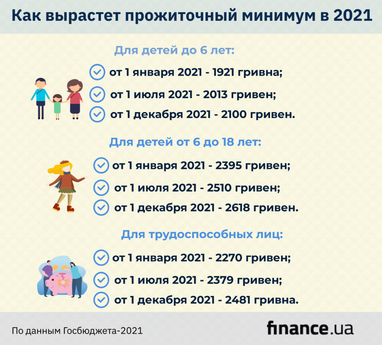 Прожиточный минимум в бюджете-2021 (инфографика)