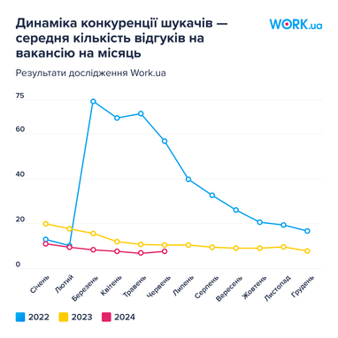 Інфографіка: Work.ua