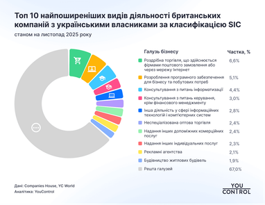 Инфографика: youcontrol.com.ua