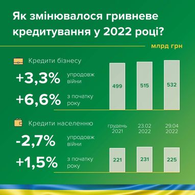 Как менялось гривневое кредитование в 2022 году — НБУ (инфографика)