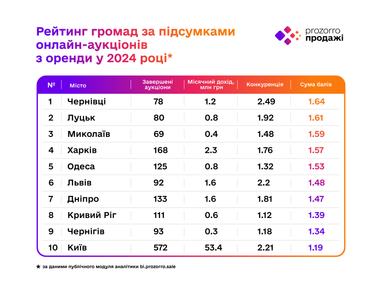Лидеры аренды и приватизации коммунального имущества в 2024 году