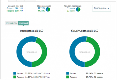 Курс готівкового долара