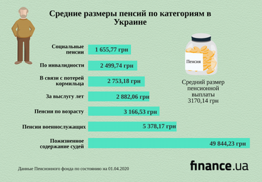 Украинским пенсионерам в мае уже выплатили 11,5 млрд грн