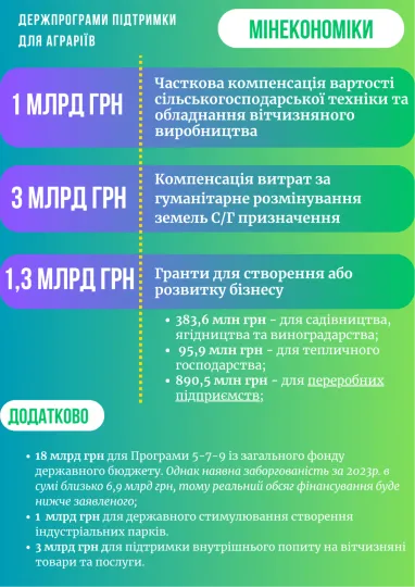 Держпідтримка аграріїв: в Раді озвучили повний перелік програм