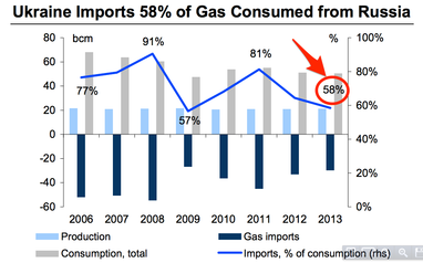 Чому Росія раптом захотіла постачати дешевий газ Україні, - Business Insider