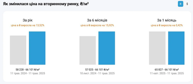 Квадратний метр на столичній «вторинці» подорожчав на понад 10 тис. грн за пів року