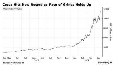 Более $11 тысяч за тонну: цены на какао достигли исторического максимума — Bloomberg