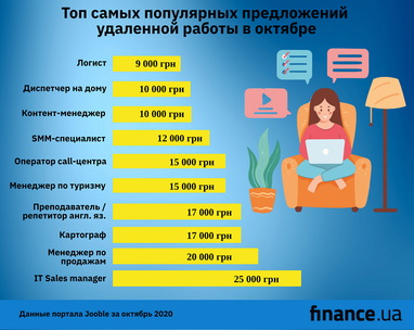 Кому в Украине платят 25 тысяч за работу дома: самые популярные вакансии