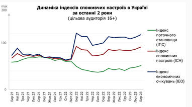 Ожидания украинцев относительно курса и цен значительно улучшились — исследование (инфографика)