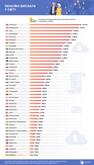 У яких країнах можна прожити на пенсію (дослідження)