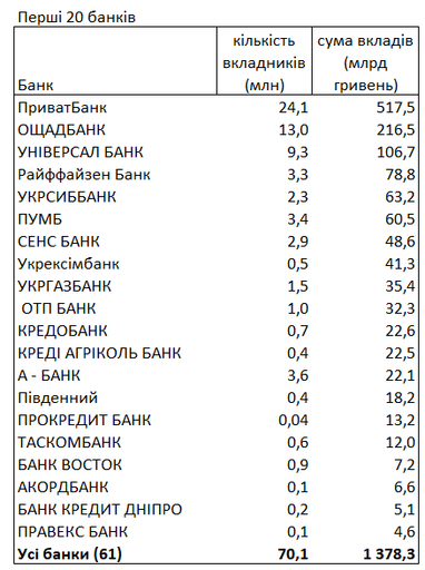 Граждане снизили гривневые вклады и увеличили валютные: банки-лидеры по хранению средств