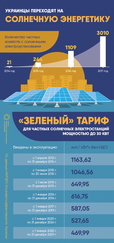 Украинцы инвестировали почти 52 млн евро в строительство солнечных электростанций (инфографика)