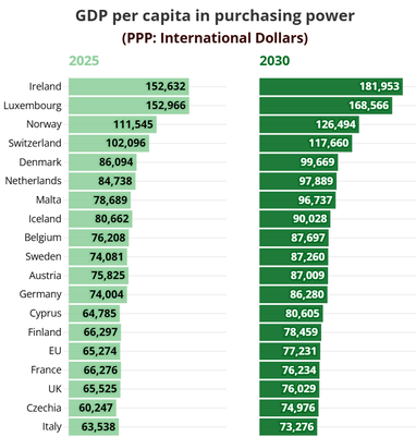 Какие европейские страны станут самыми богатыми к 2030 году (инфографика)