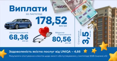 У листопаді 2025 року найбільша виплата склала 2,06 млн грн