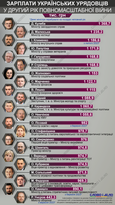 Інфографіка: «Слово і діло»