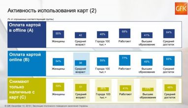 Насколько активно украинцы пользуются интернет-банкингом (инфографика)