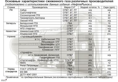 Сжиженный - ряженый: автомобилистам на "заметку" про газ для их авто