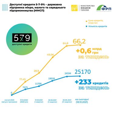 Обсяг «Доступних кредитів 5-7-9%» перевищив 66 мільярдів