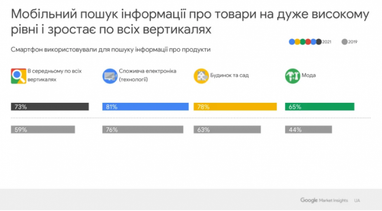 Під час пандемії 73% українців стали частіше здійснювати покупки онлайн — дослідження Google