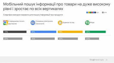 Во время пандемии 73% украинцев стали чаще совершать покупки онлайн — исследование Google